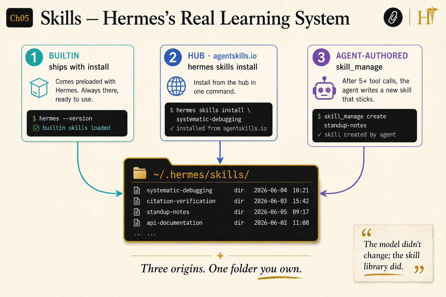 Write a Hermes SKILL.md the Agent Actually Uses
