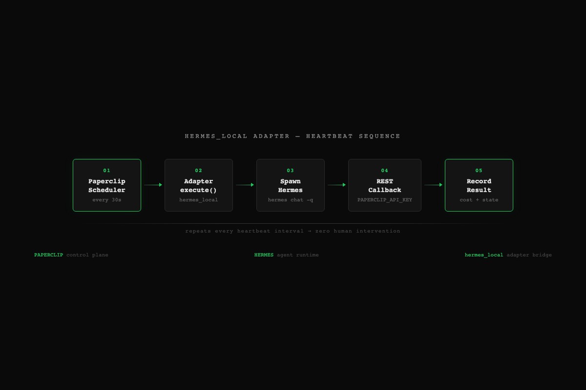 Connect Hermes Agent to Paperclip with hermes_local