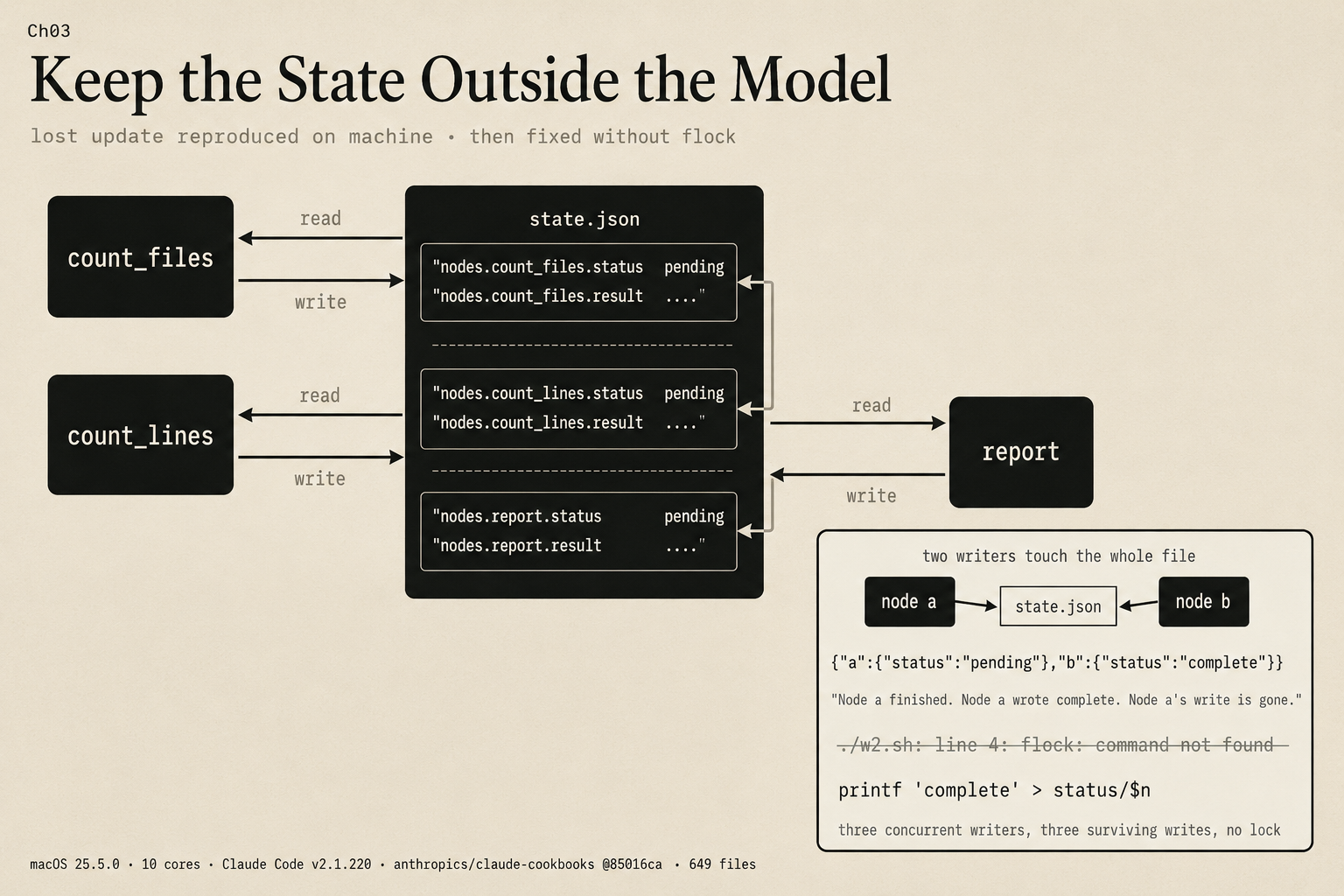A diagram of three node boxes, count_files, count_lines and report, arranged around one central state.json file. Each node has two arrows to the file, one labelled read and one labelled write, never both on the same edge. The file shows six keys: nodes.count_files.status pending, nodes.count_files.result, nodes.count_lines.status pending, nodes.count_lines.result, nodes.report.status pending and nodes.report.result. An inset panel titled two writers touch the whole file shows node a and node b both writing to state.json, the result {"a":{"status":"pending"},"b":{"status":"complete"}}, the note that node a finished and node a's write is gone, a struck-through line reading flock: command not found, and the fix printf 'complete' > status/$n giving three concurrent writers three surviving writes with no lock.