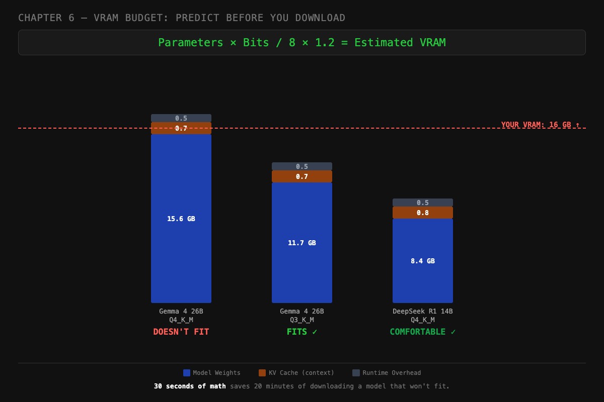 How Much VRAM Do You Need for a Local LLM?