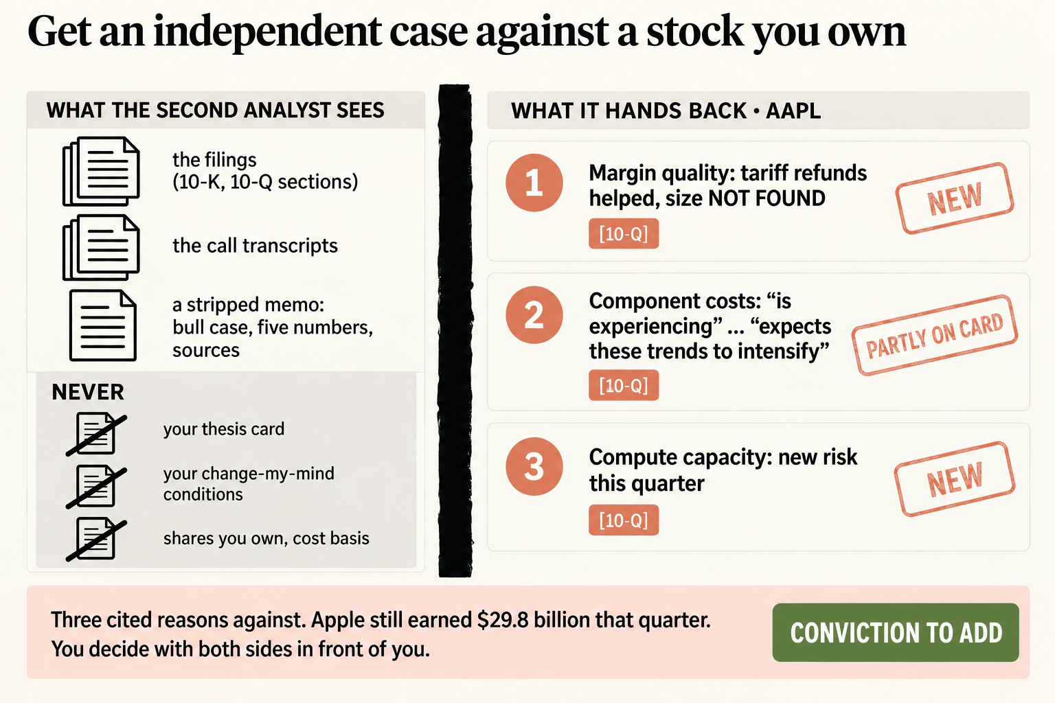 What a second Claude analyst sees when you build a bear case for a stock: filings, call transcripts and a stripped memo, never your thesis card, conditions, shares or cost basis. It hands back three 10-Q-cited reasons against AAPL in a quarter Apple earned $29.8 billion