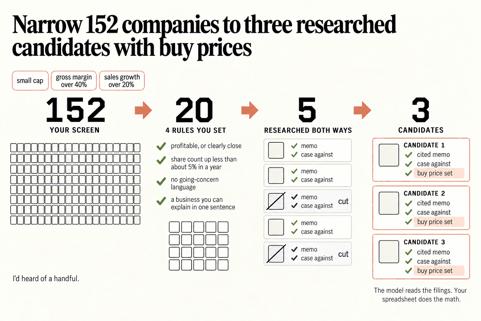 How to find stocks with Claude in four cuts: a free screen for small cap, gross margin over 40% and sales growth over 20% returns 152 companies, four rules you set cut them to 20, five are researched both ways with a memo and a case against, two are cut, and three candidates each end with a cited memo, a case against and a buy price set