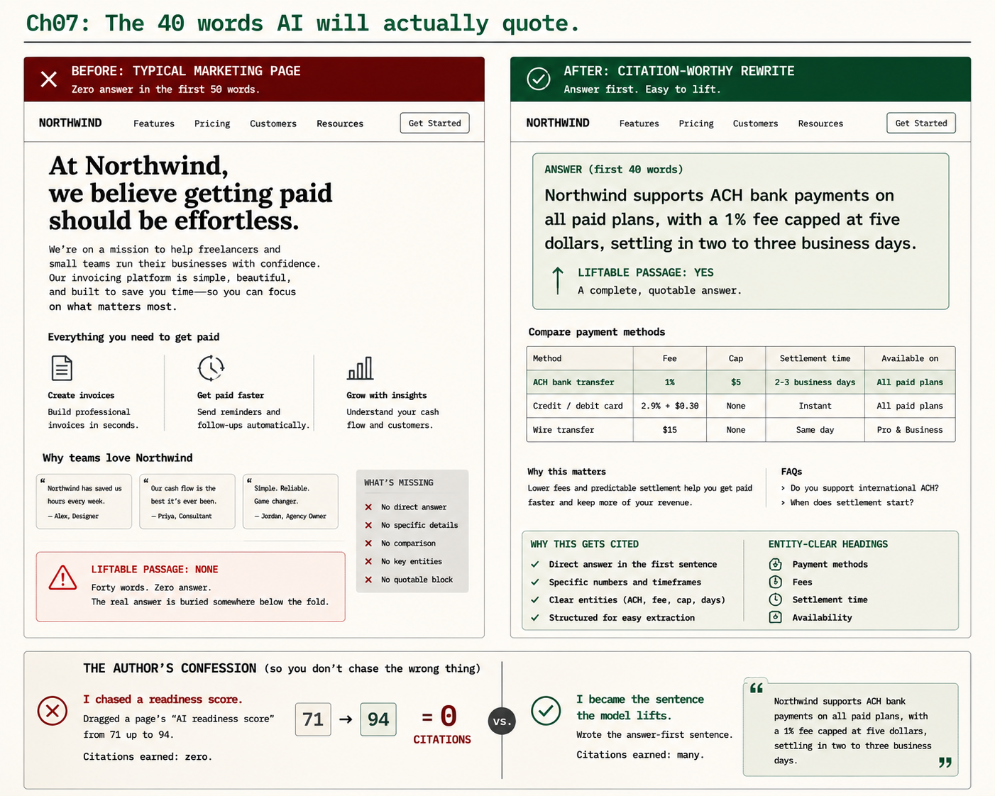 A before/after page rewrite: a vague marketing sentence that earns zero citations even as its readability score climbs 71 to 94, beside an answer-first factual sentence (ACH on all paid plans, 1% fee capped at $5, one to two business days) that AI will actually quote