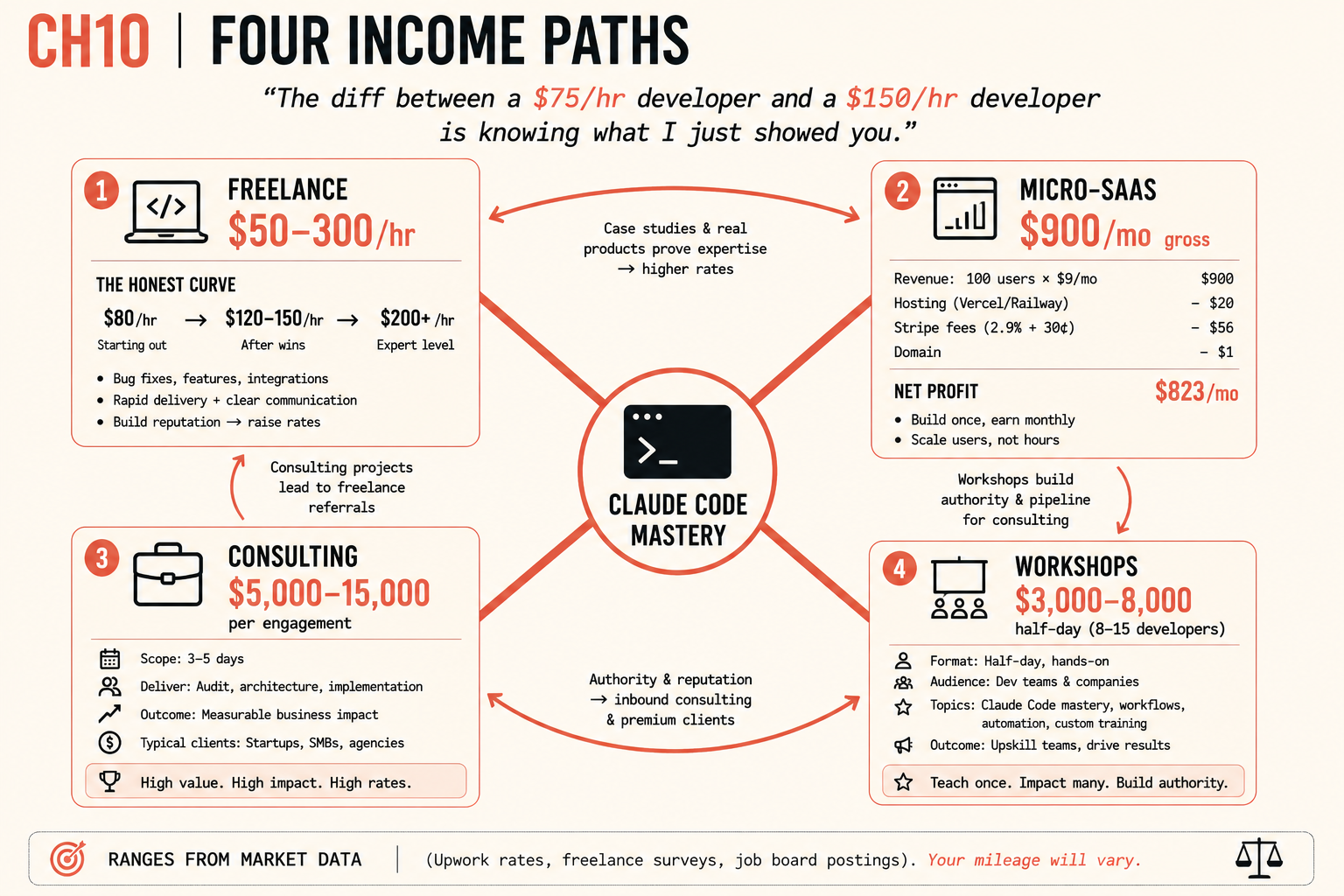 Four Claude Code income paths diagram: freelance $50-300/hr, micro-SaaS $900/mo gross with $823 net, consulting $5,000-15,000 per engagement, workshops $3,000-8,000 half-day, all flowing from Claude Code mastery