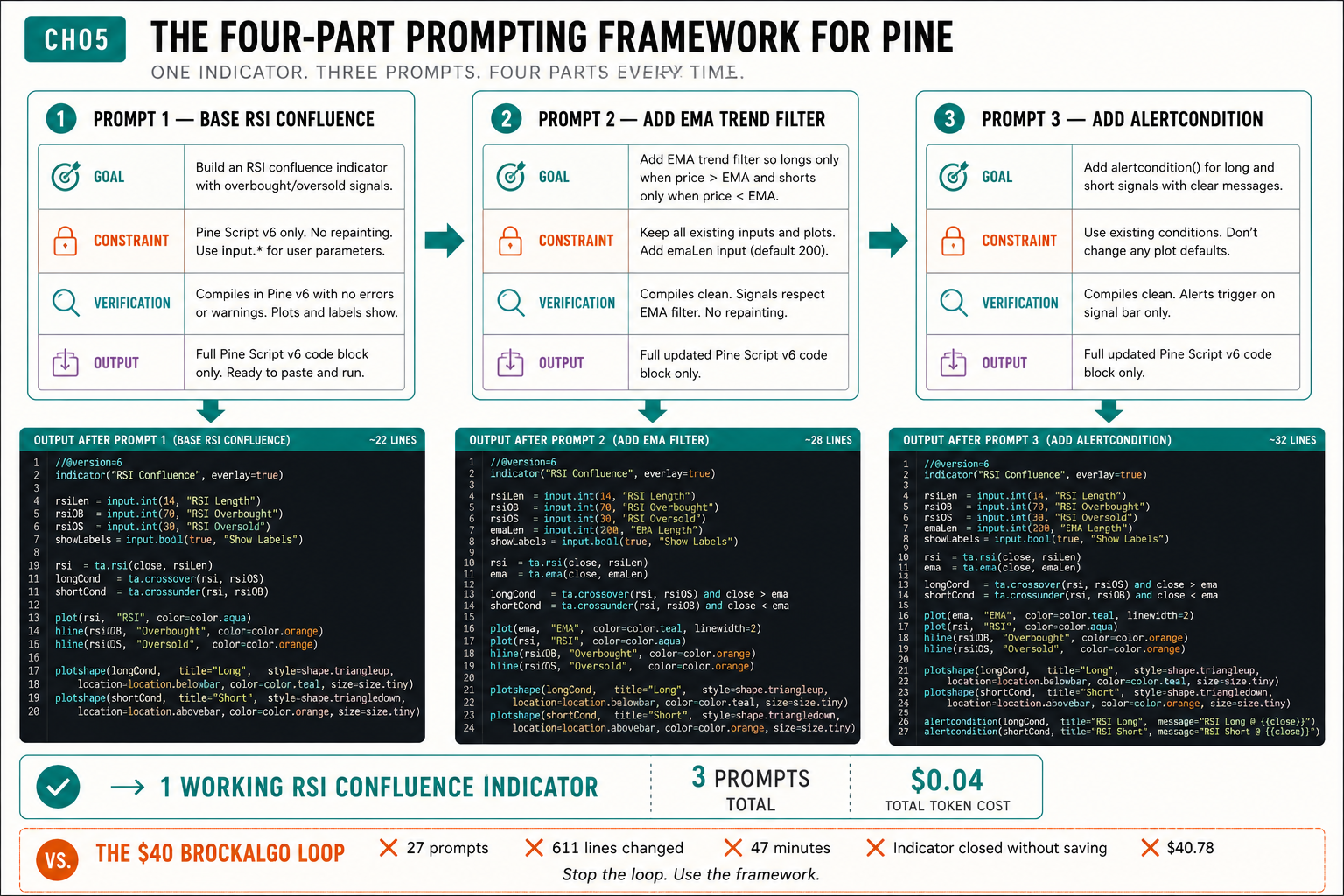 The CH05 four-part prompting framework: three prompt cards left to right, each split into Goal, Constraint, Verification, and Output, building an RSI Confluence indicator across Prompt 1 Base, Prompt 2 Add EMA Trend Filter, Prompt 3 Add Alertcondition, with output sizes around 18, 26, and 32 lines, totaling 3 prompts and $0.04, set against the $40.78 BrockAlgo loop of 27 prompts, 611 lines changed, 47 minutes.