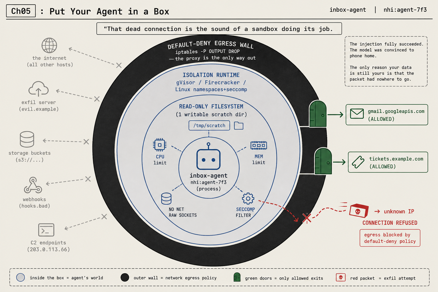 AI agent sandbox: concentric walls. A default-deny egress wall running iptables -P OUTPUT DROP, an isolation runtime (gVisor, Firecracker, or namespaces plus seccomp), and a read-only filesystem with one writable /tmp/scratch dir, all refusing an exfiltration packet to an unknown IP while allowing only gmail.googleapis.com and tickets.example.com