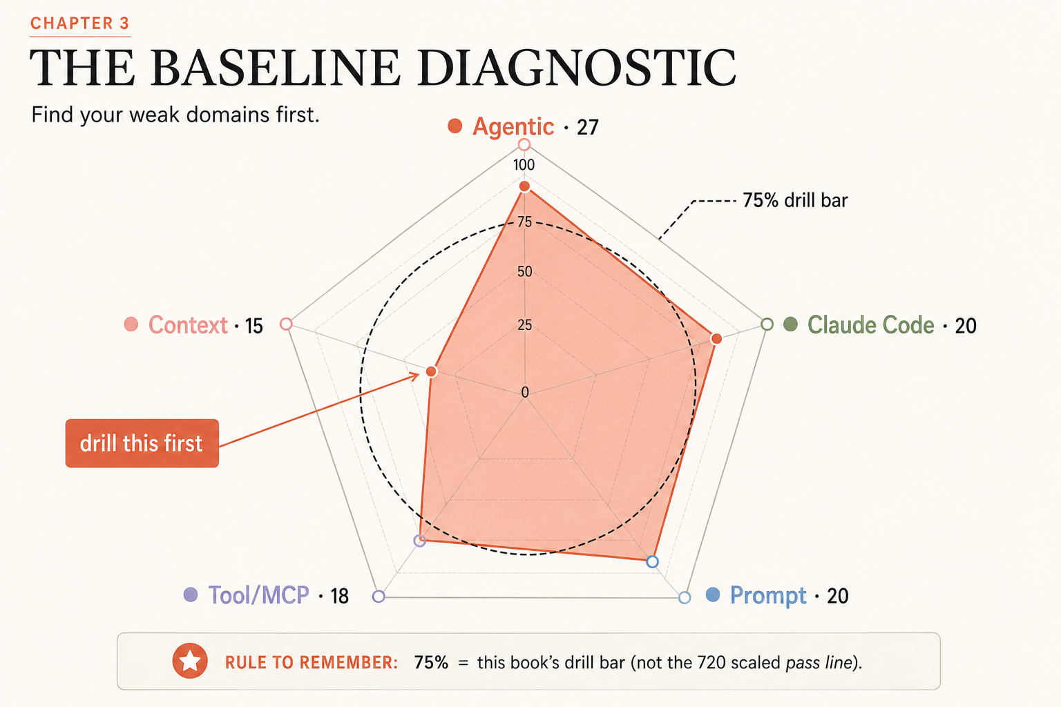 A five-spoke domain-readiness radar for the CCA-F exam, one axis per domain weighted 27, 20, 20, 18, 15, with a dashed 75 percent drill bar and the weakest axis flagged drill this first