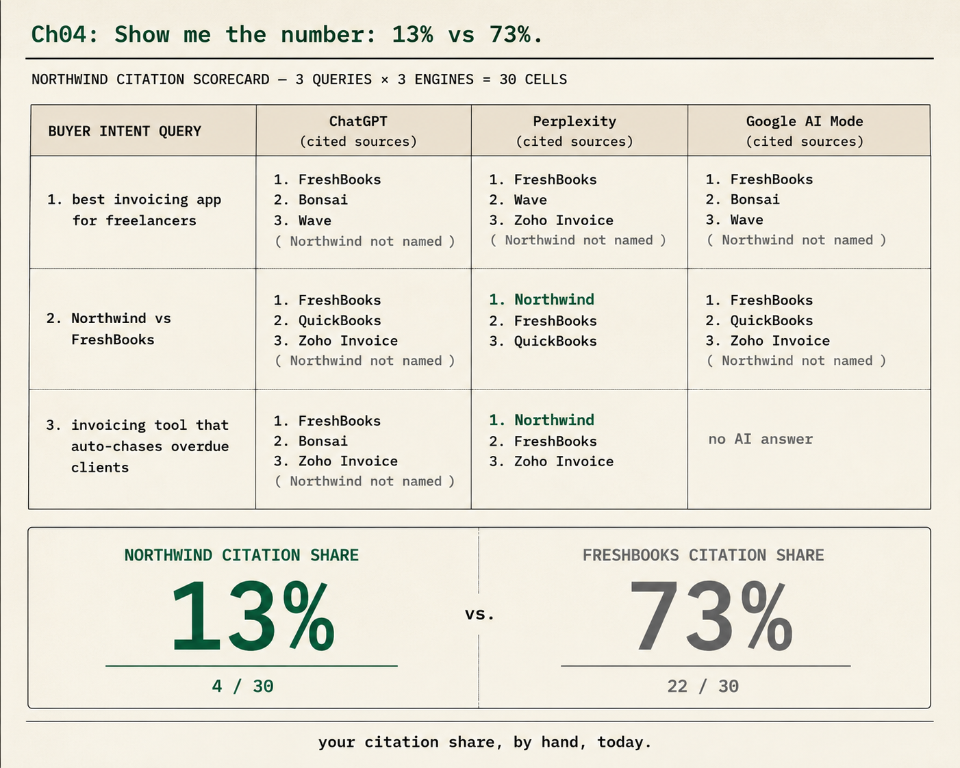 A hand-built AI citation scorecard: 10 buyer-intent queries run across ChatGPT, Perplexity, and Google AI Mode for 30 cells, showing a brand cited in 13% of cells (4 of 30) versus a top competitor at 73% (22 of 30)