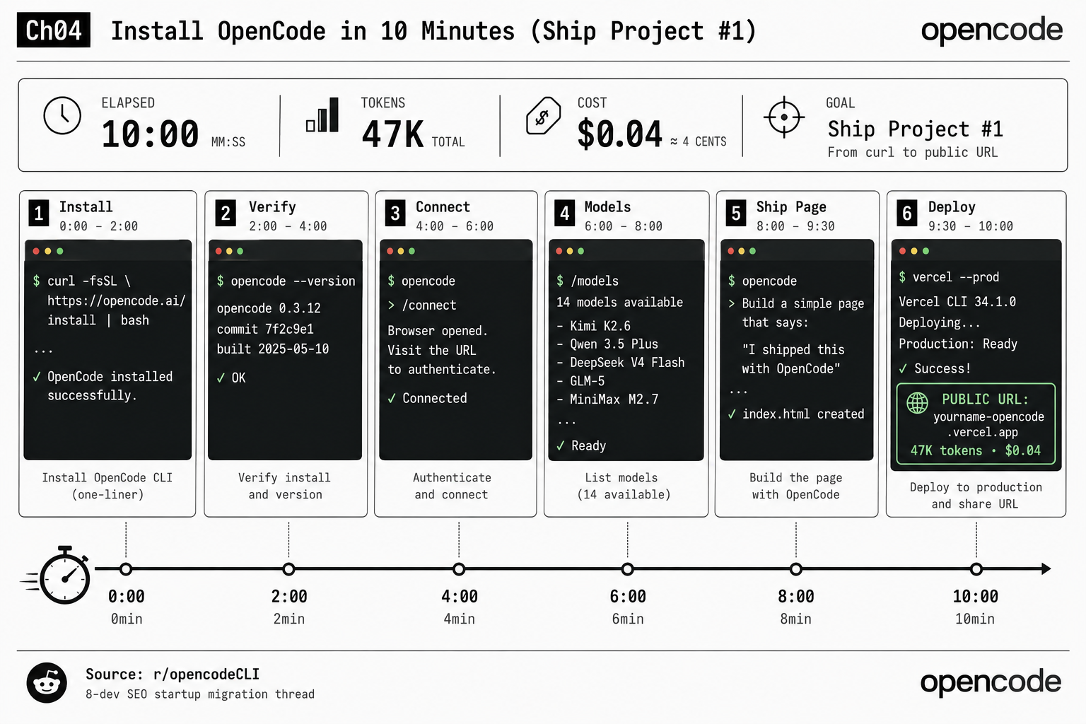 A six-step OpenCode install flow: install via curl, verify version 0.3.12, connect a provider, see 14 models available including Kimi K2 and Qwen 3.5 Plus, ship a page, and deploy to a public URL at yourname-opencode.vercel.app for 47K tokens and $0.04 in ten minutes.