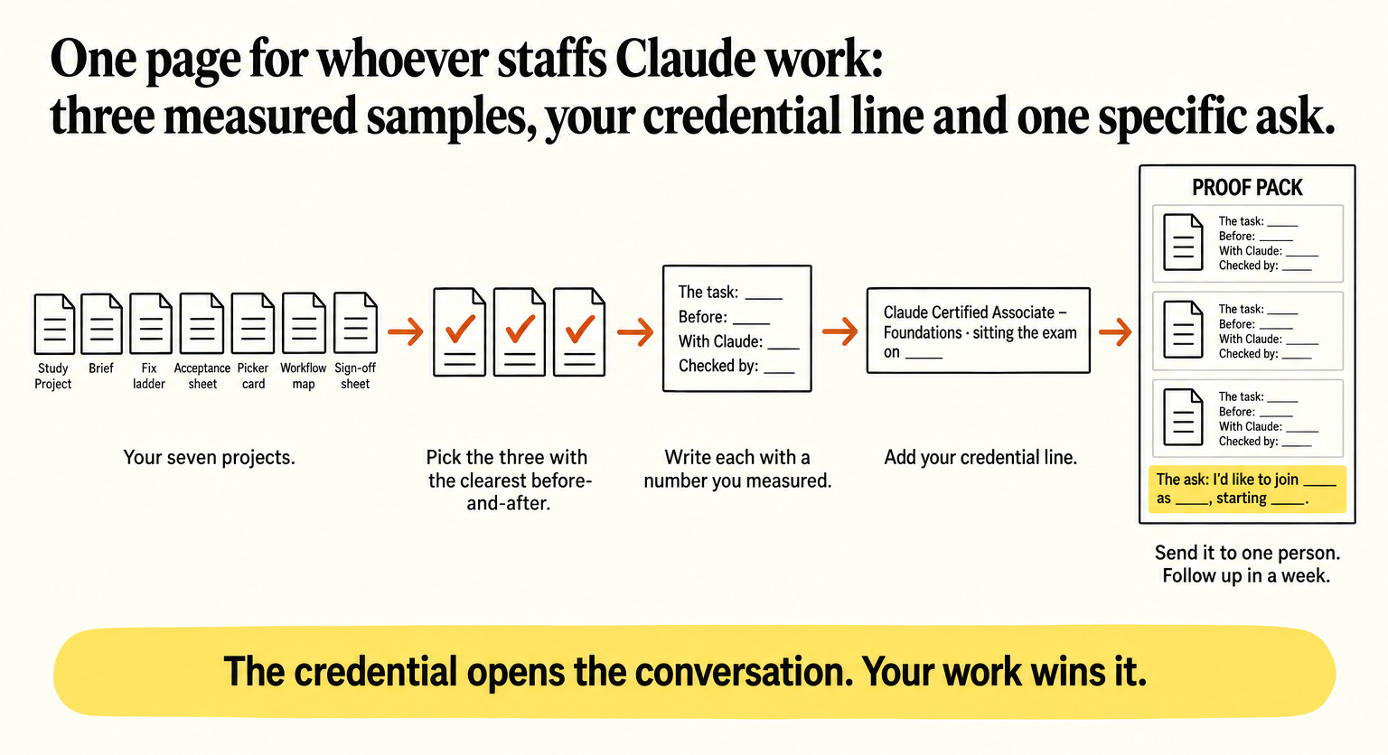 Turning seven Claude projects into a one-page proof pack for whoever staffs Claude work: pick the three with the clearest before-and-after, write each as The task, Before, With Claude and Checked by with a number you measured, add the credential line Claude Certified Associate – Foundations sitting the exam on a date, add the ask I'd like to join, as, starting, then send it to one person and follow up in a week