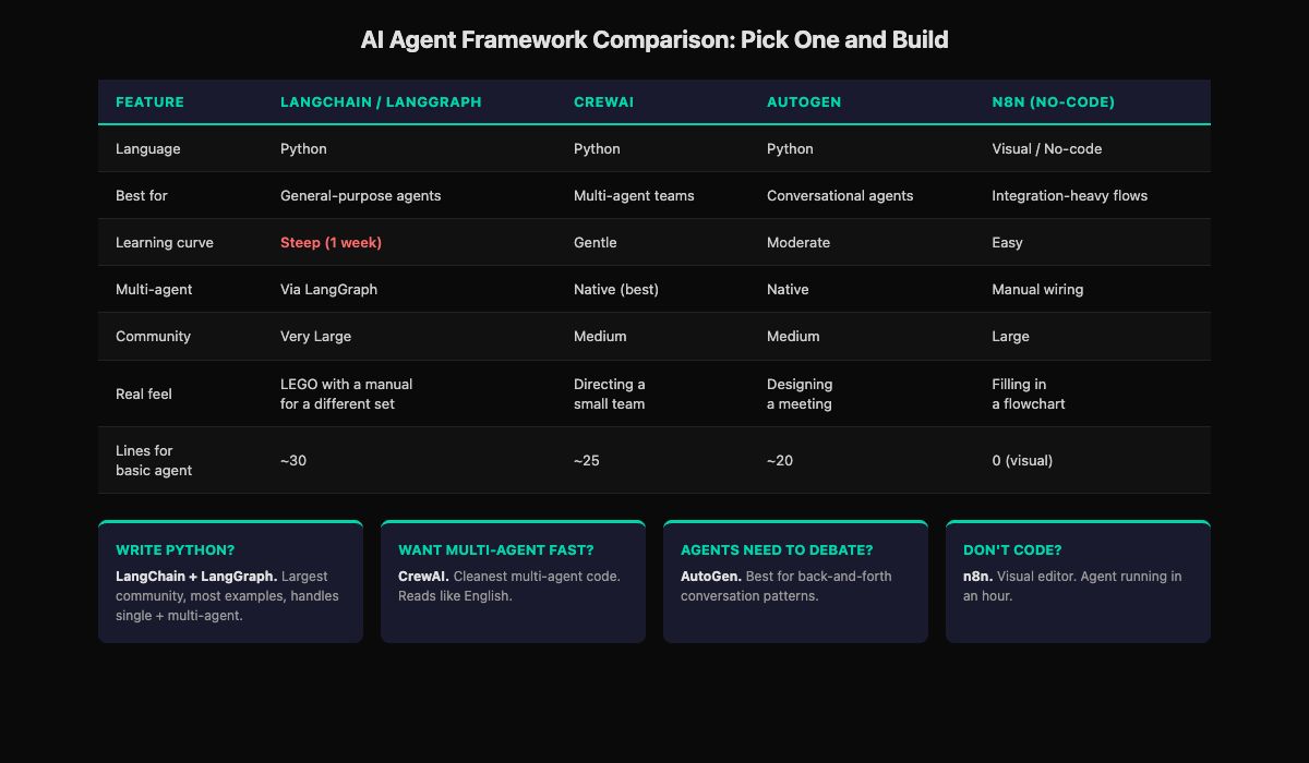 AI agent framework comparison table with decision shortcuts