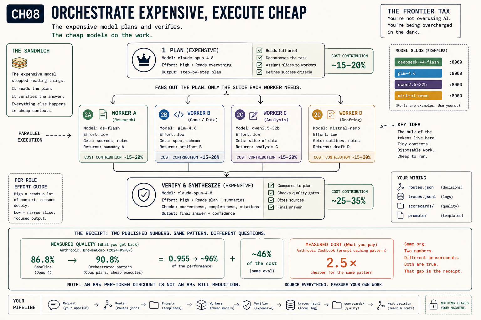 Claude Plans, DeepSeek Works: Is a Tiered Agent Actually Cheaper?