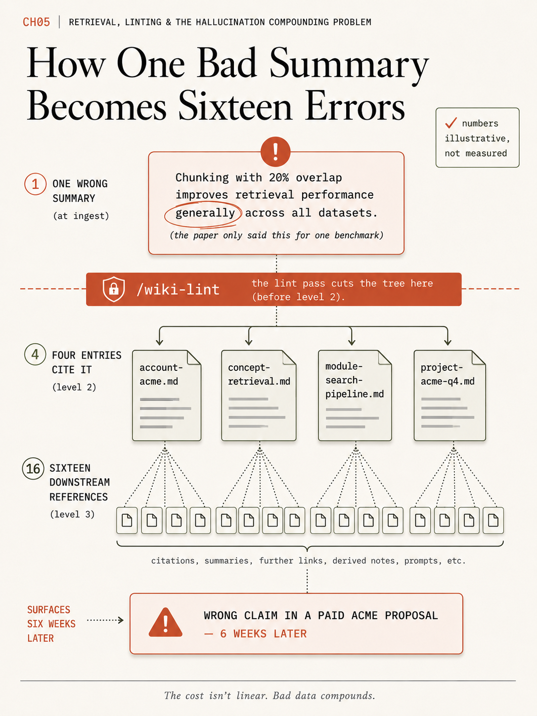 LLM Wiki Maintenance: One Wrong Summary, 16 Errors