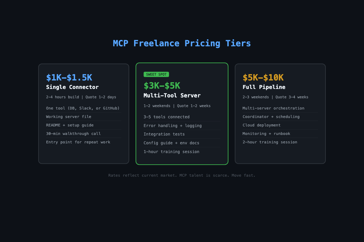 How to Price and Sell MCP Server Projects