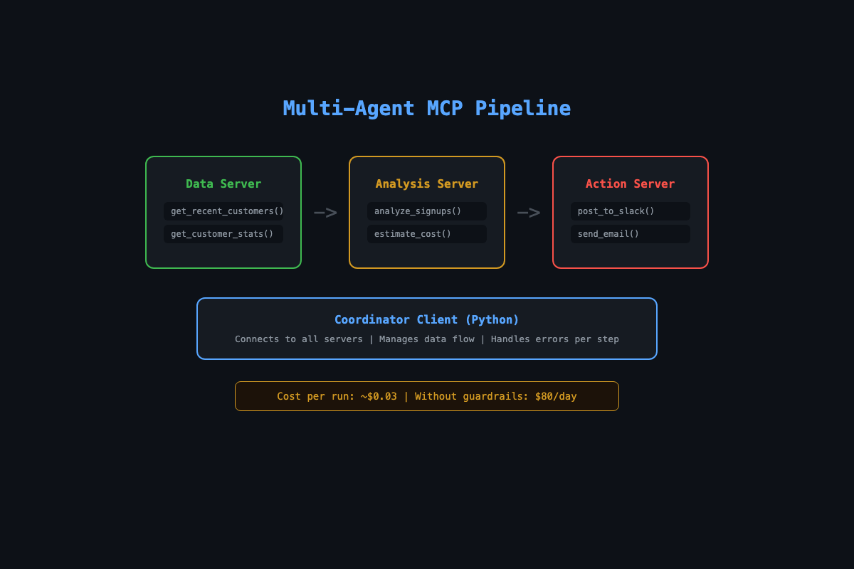 How to Build a Multi-Agent MCP Pipeline in Python
