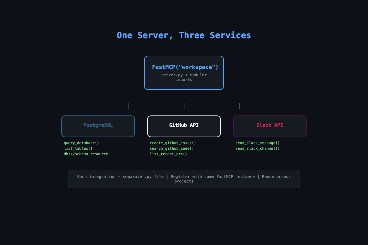 How to Connect MCP to PostgreSQL, GitHub, and Slack