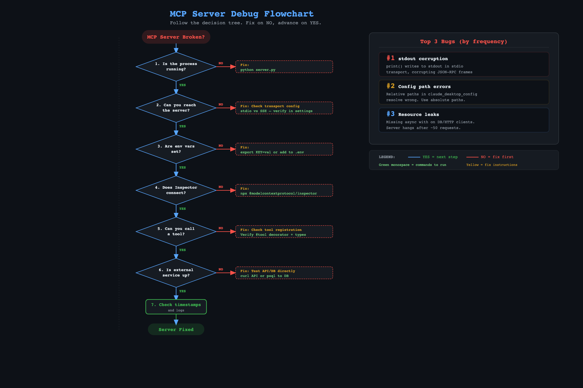 How to Debug MCP Servers (10 Common Bugs Fixed)