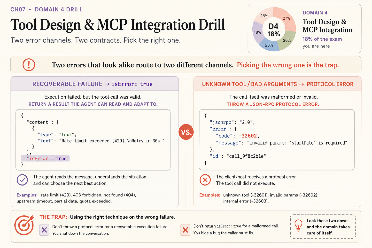 An MCP tool error diagram with two channels: a recoverable failure like rate limit 429 returns isError true with a readable message, while an unknown tool or bad arguments throws a JSON-RPC protocol error with codes -32601, -32602, or -32603