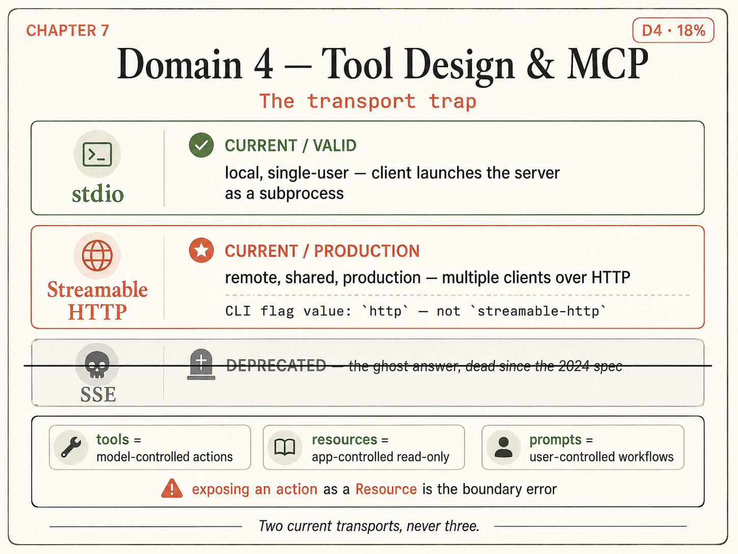 MCP transport decision table showing stdio as current for local single-user servers, Streamable HTTP as current for remote shared production servers with CLI flag value http, and SSE struck through as the deprecated decoy dead since the 2024 spec, plus the three primitives tools resources prompts