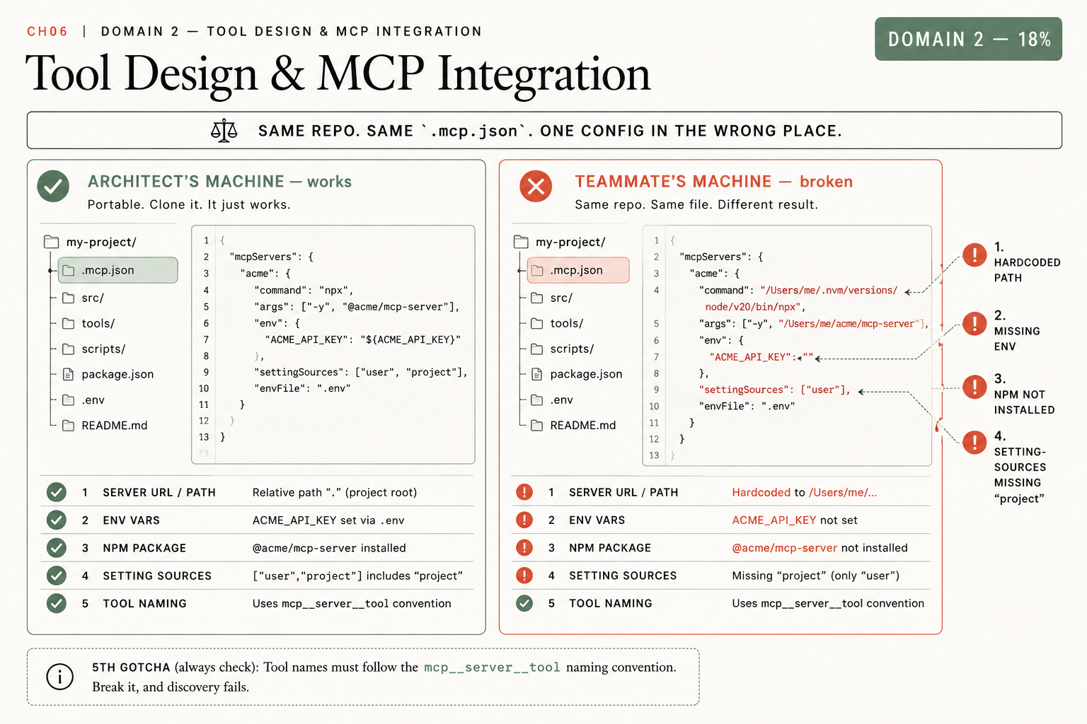 A side-by-side of the same .mcp.json on two machines. Left: the architect's machine works, with a relative path at the project root and ACME_API_KEY set via .env. Right: the teammate's machine is broken, with five numbered failure points: 1 hardcoded path to /Users/teammate/, 2 ACME_API_KEY env var not exported, 3 npm package not installed, 4 env block empty, 5 tool naming does not follow the mcp__server__tool convention. Banner reads "Same repo. Same .mcp.json. One config in the wrong place."