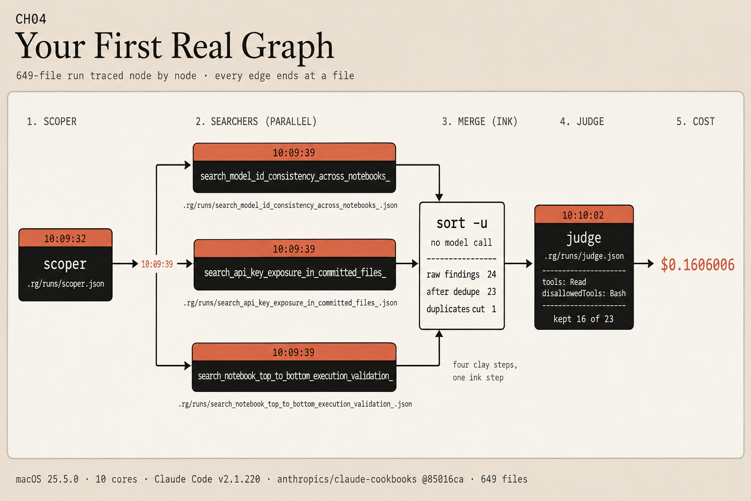 A five-stage pipeline. Stage 1 SCOPER runs at 10:09:32 and writes .rg/runs/scoper.json. Stage 2 SEARCHERS PARALLEL shows three nodes all starting at 10:09:39, named search_model_id_consistency_across_notebooks_, search_api_key_exposure_in_committed_files_ and search_notebook_top_to_bottom_execution_validation_, each writing its own JSON file. Stage 3 MERGE is a box reading sort -u, no model call, raw findings 24, after dedupe 23, duplicates cut 1. Stage 4 JUDGE runs at 10:10:02 with tools Read and disallowedTools Bash, and keeps 16 of 23. Stage 5 COST shows $0.1606006 for the whole run.