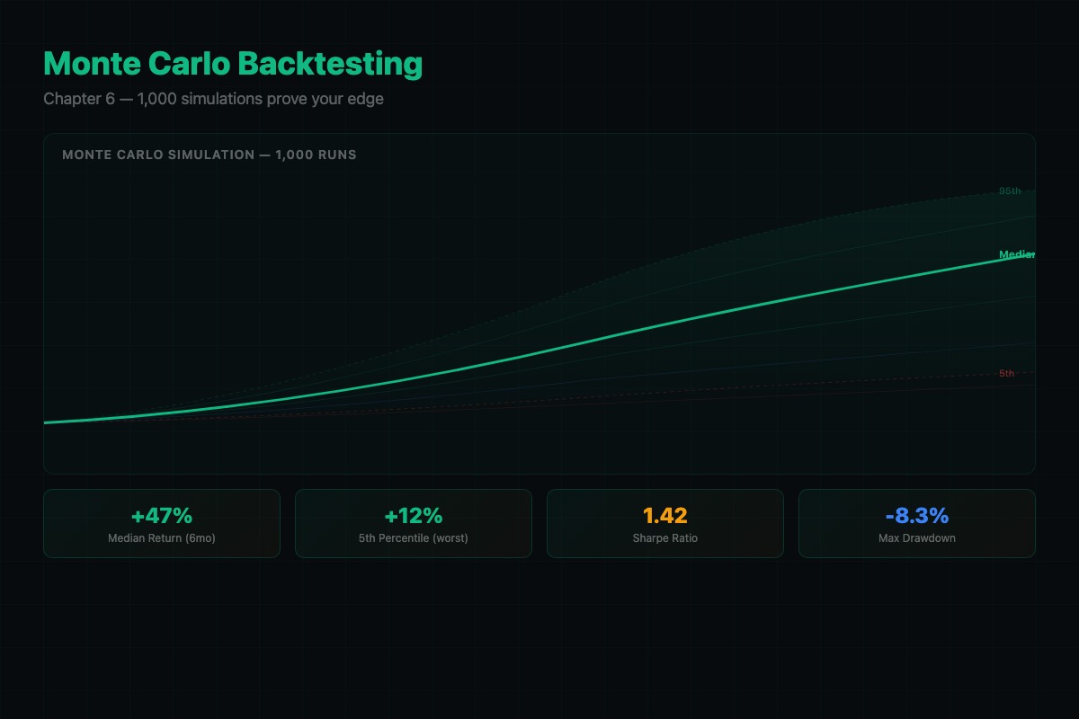 Monte Carlo Backtesting for Trading Strategies