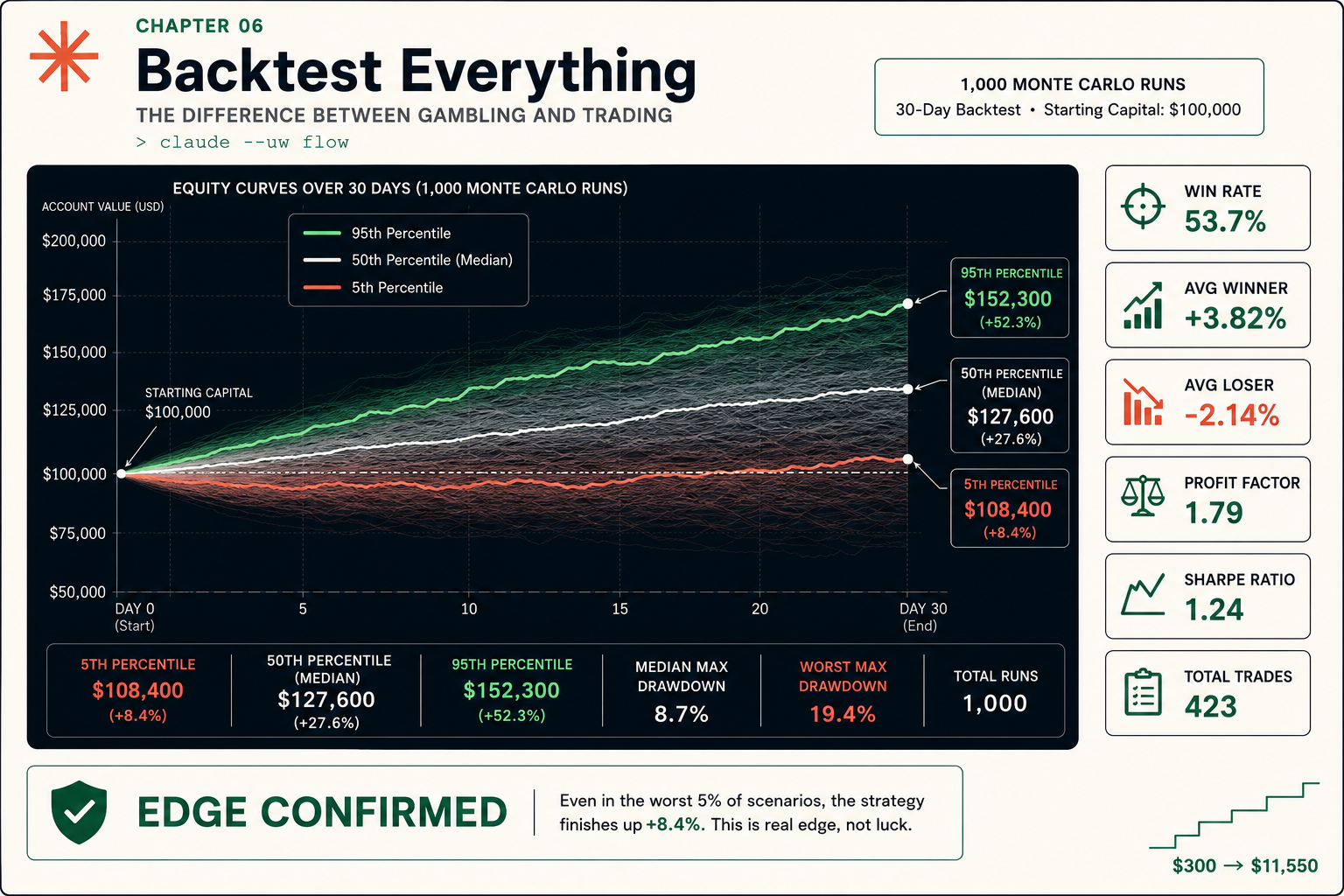 Monte Carlo Backtesting: Is Your Trading Edge Real?