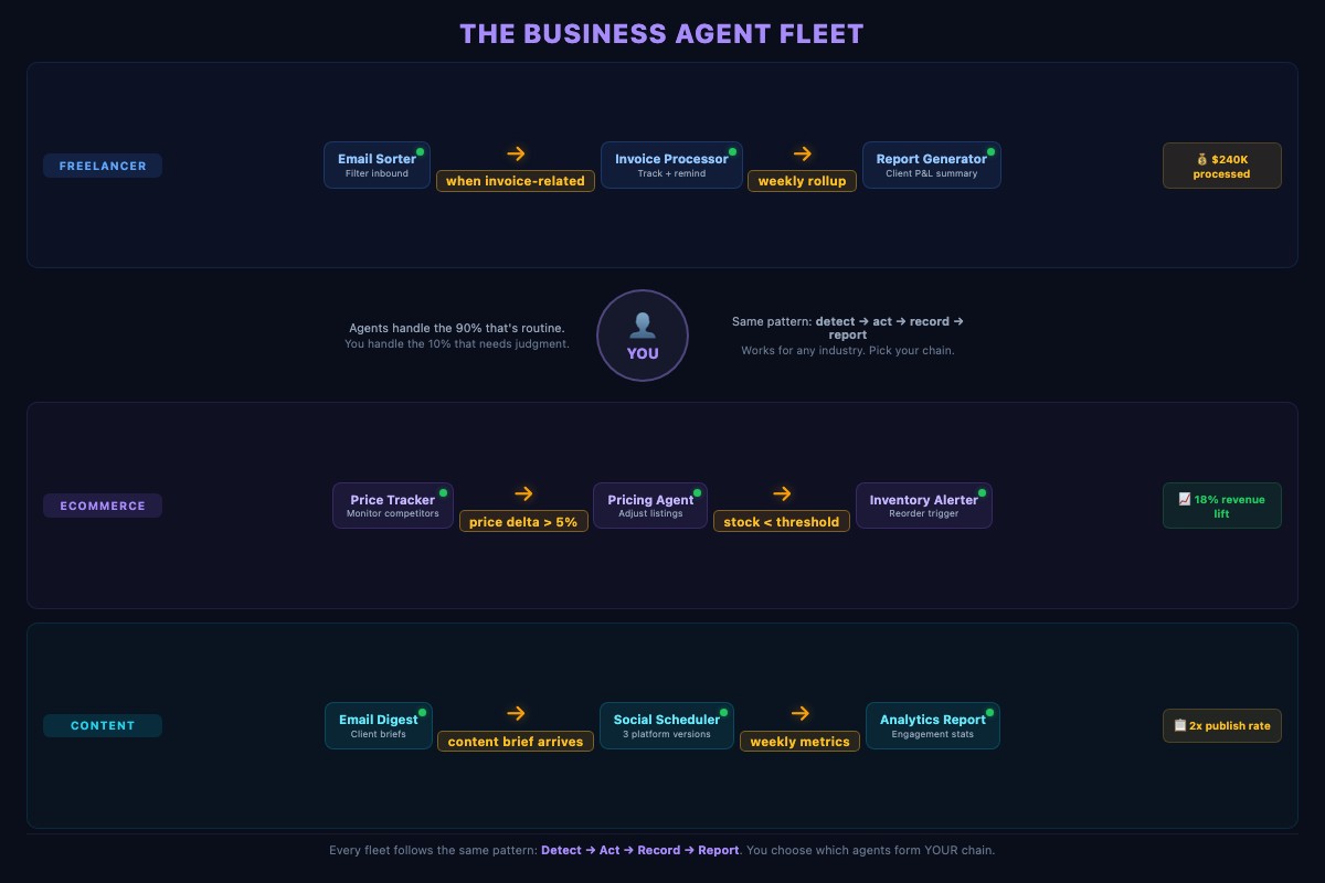 How to Build a Multi-Agent AI Fleet for Your Business