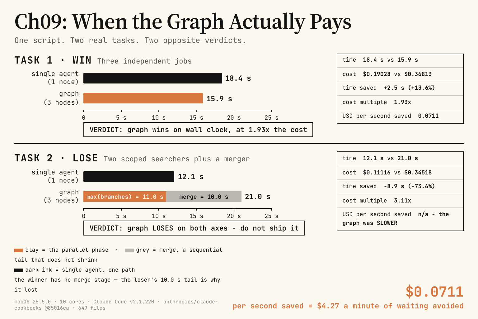 Two paired bar charts. Task 1, three independent jobs: single agent 18.4 seconds and $0.19028 against a three-node graph at 15.9 seconds and $0.36813, a 13.6 percent win at 1.93x the cost. Task 2, two scoped searchers plus a merger: single agent 12.1 seconds and $0.11116 against a graph at 21.0 seconds and $0.34518, where the parallel phase is 11.0 seconds and the sequential merge adds another 10.0 seconds.