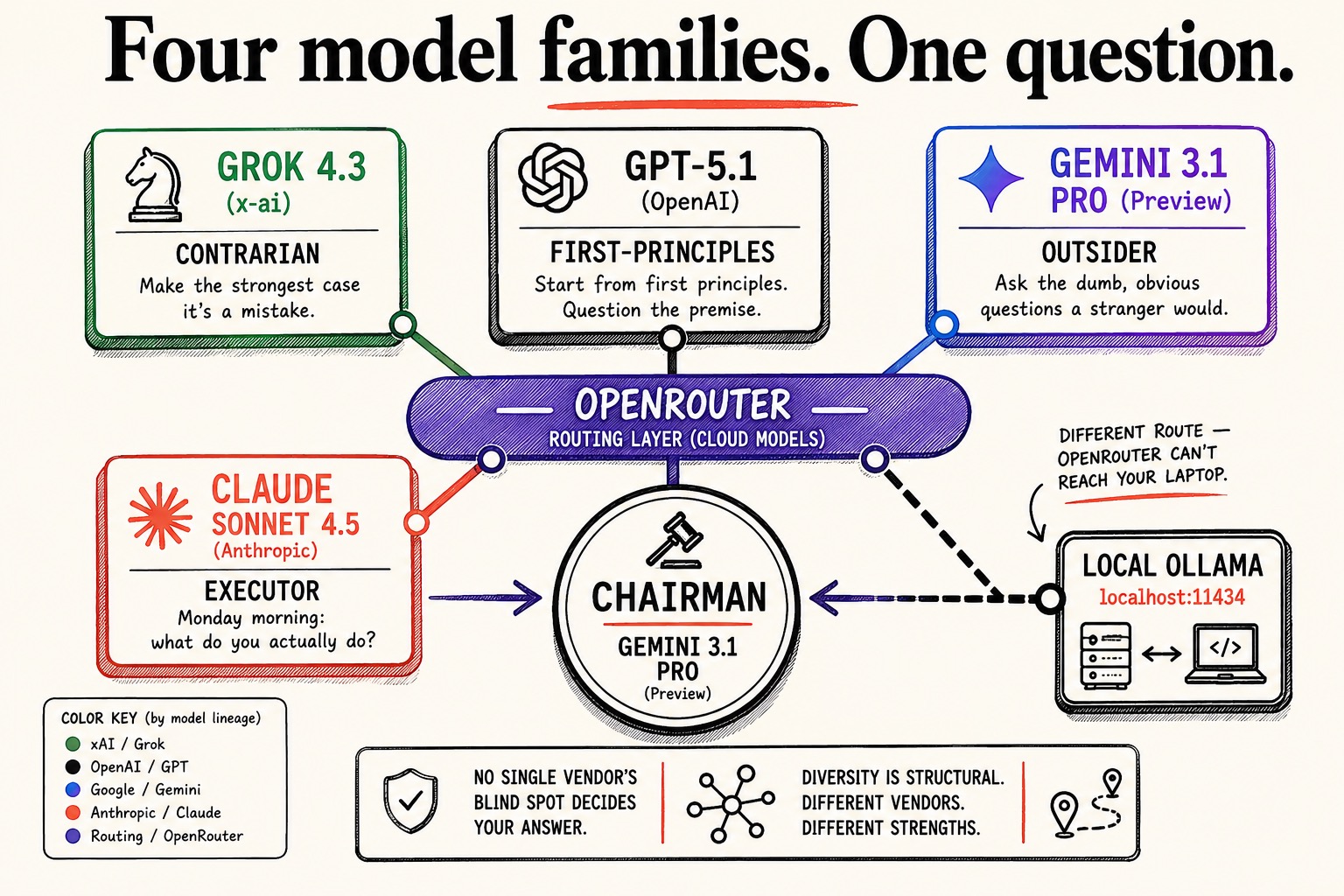Build a Multi-Model AI Council with OpenRouter