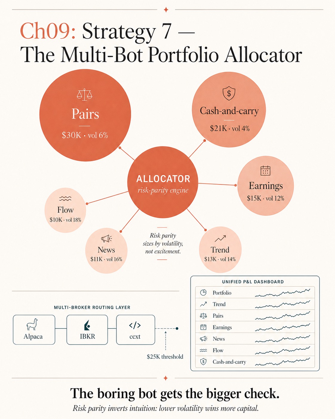Multi Strategy Trading Bot Python: Risk Parity Allocator