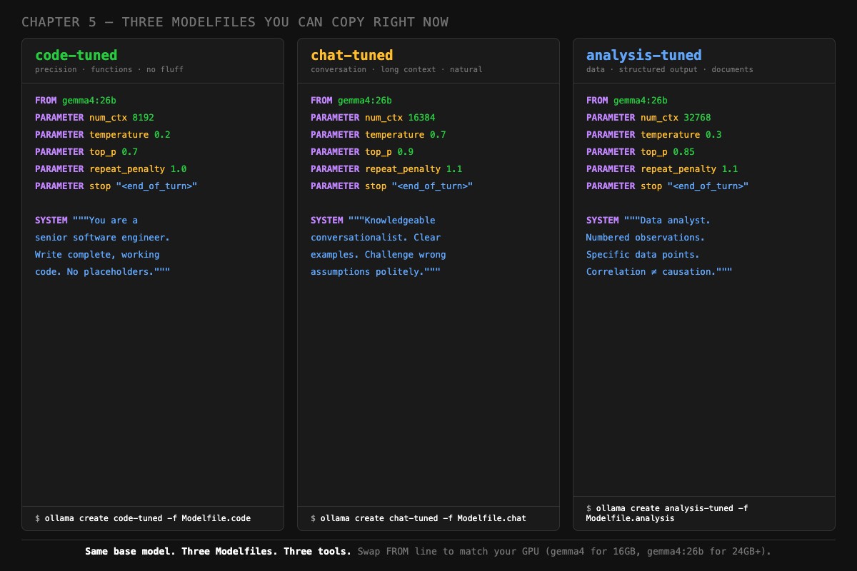 Ollama Modelfile: 3 Templates That Beat the Defaults