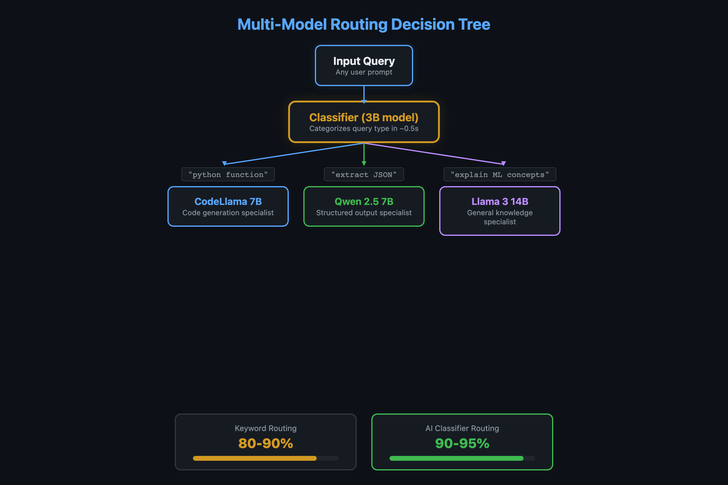 How to Route Queries to Multiple Ollama Models