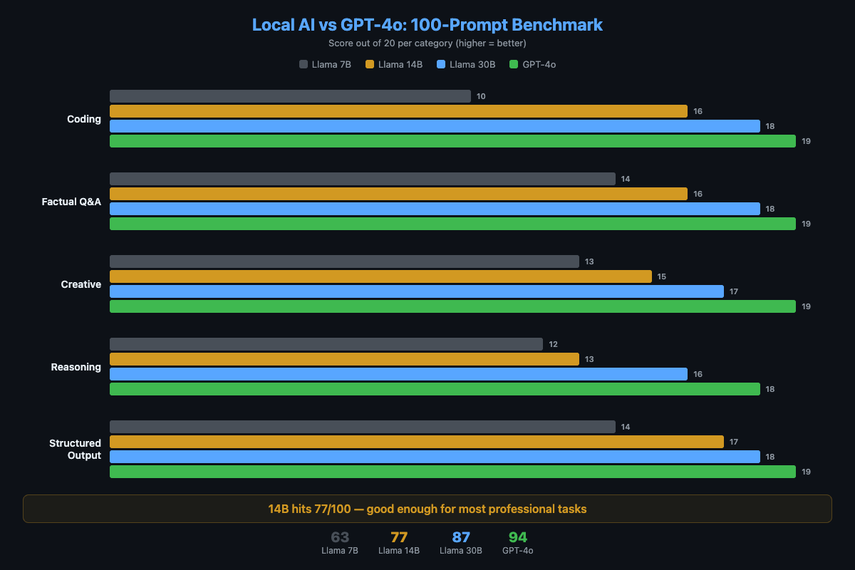 Ollama vs ChatGPT: Honest Benchmarks from 100 Prompts