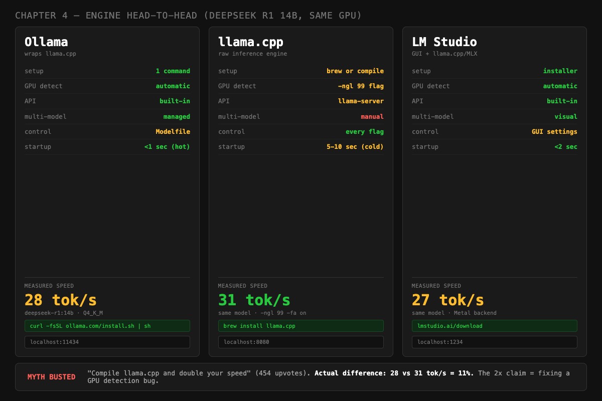 Ollama vs llama.cpp: A Head-to-Head Speed Test