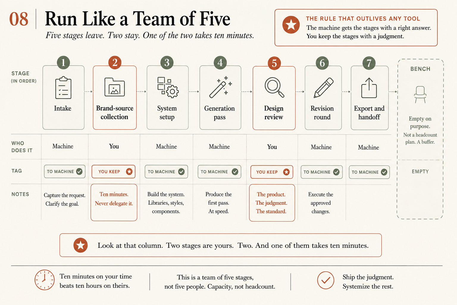 A seven-stage production map from the book, headed "Run Like a Team of Five" with the subtitle "Five stages leave. Two stay. One of the two takes ten minutes." The stage row reads 1 Intake, 2 Brand-source collection, 3 System setup, 4 Generation pass, 5 Design review, 6 Revision round, 7 Export and handoff, with stages 2 and 5 highlighted. A WHO DOES IT row reads Machine, You, Machine, Machine, You, Machine, Machine, and a TAG row marks five stages TO MACHINE and two YOU KEEP. Stage 2 is annotated "Ten minutes. Never delegate it." and stage 5 "The product. The judgment. The standard." A side panel labelled BENCH reads EMPTY, "Empty on purpose. Not a headcount plan. A buffer." A boxed rule reads "The machine gets the stages with a right answer. You keep the stages with a judgment," and the footer reads "This is a team of five stages, not five people. Capacity, not headcount."
