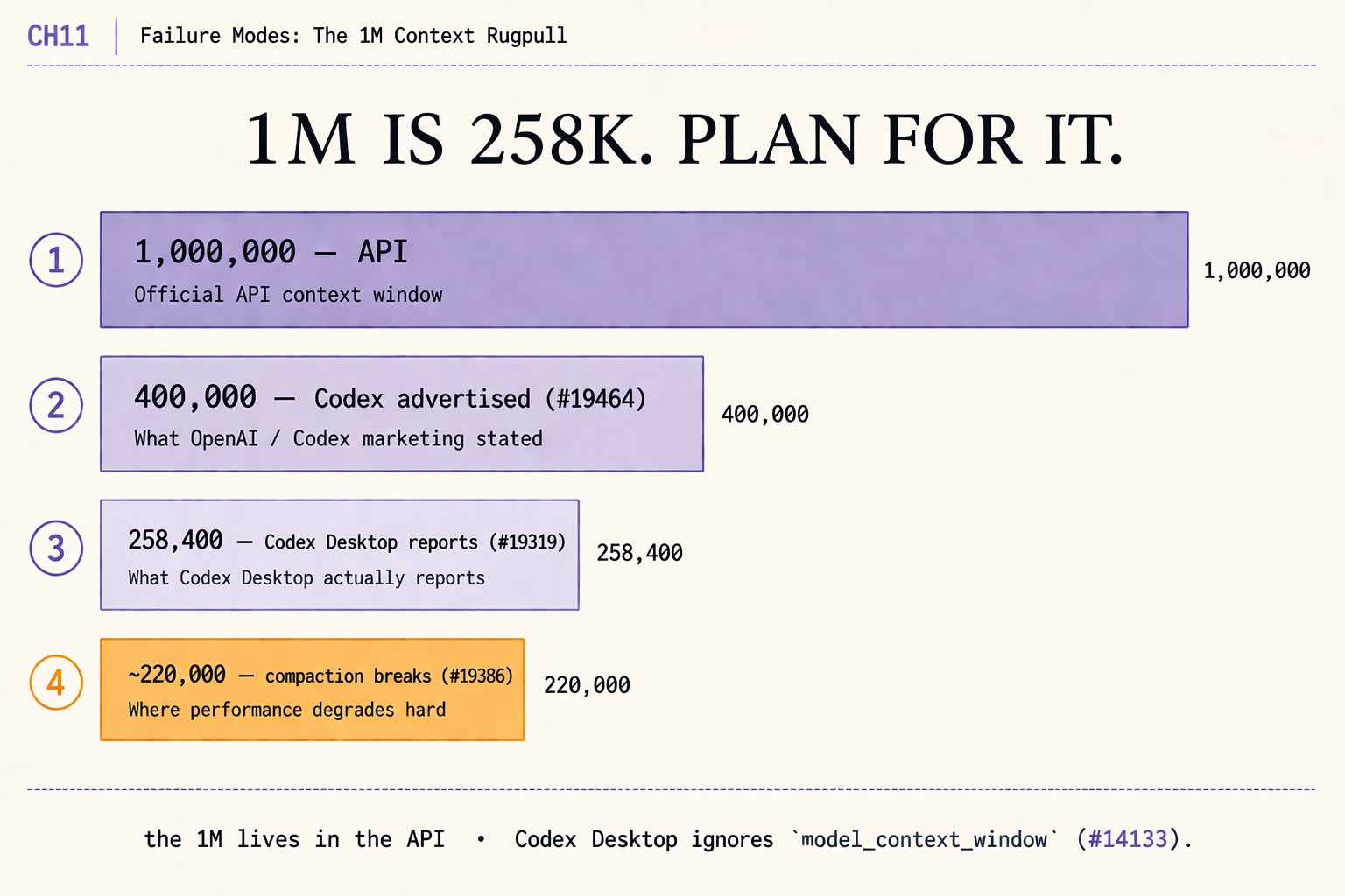 The OpenAI Codex 1M Context Window: 1M Is Really 258K