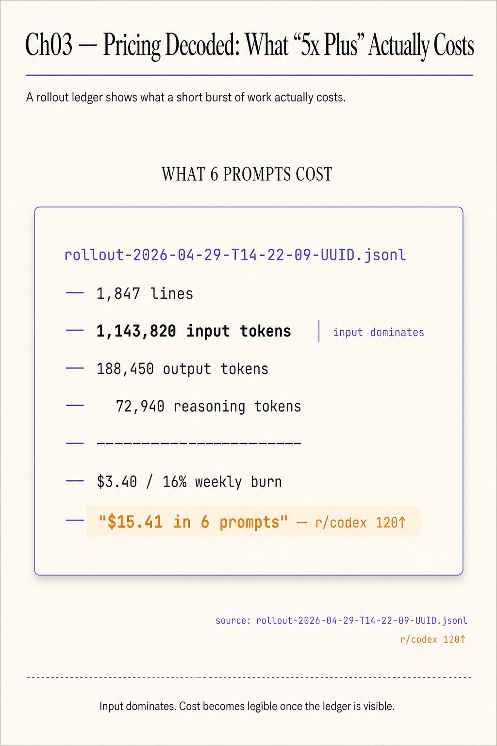 Build an OpenAI Codex Cost Tracker in 60 Lines