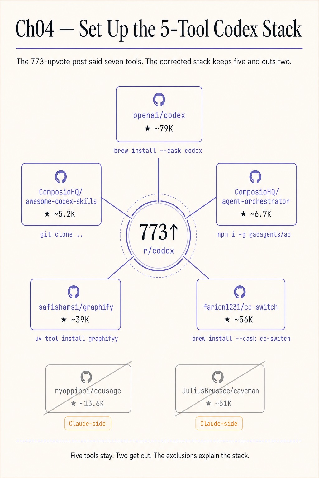 The 5-Tool OpenAI Codex Stack: 773-Upvote Post Answered