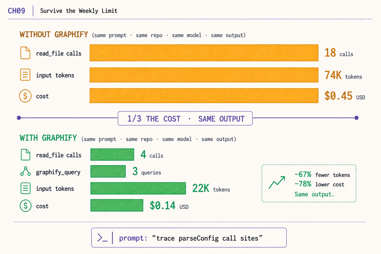 Survive OpenAI Codex's Weekly Limit (the graphify Lever)