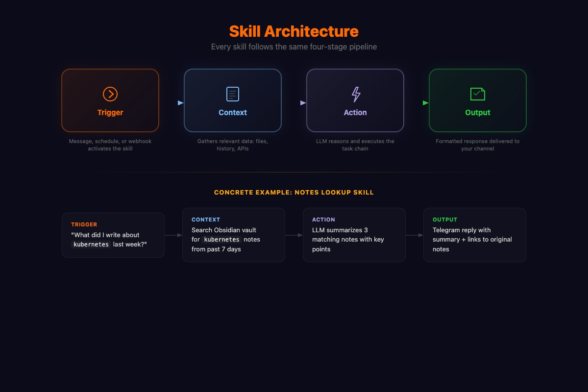 OpenClaw skill architecture showing Trigger to Context to Action to Output flow