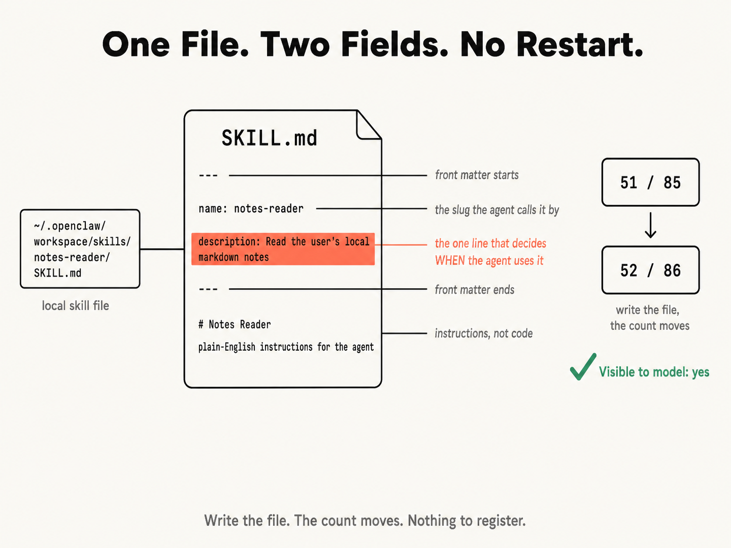 OpenClaw custom skill tutorial: One File. Two Fields. No Restart. The file ~/.openclaw/workspace/skills/notes-reader/SKILL.md with name: notes-reader and description: Read the user's local markdown notes, then plain-English instructions for the agent. Writing the file moves the skill count from 51/85 to 52/86 and the skill shows Visible to model: yes.