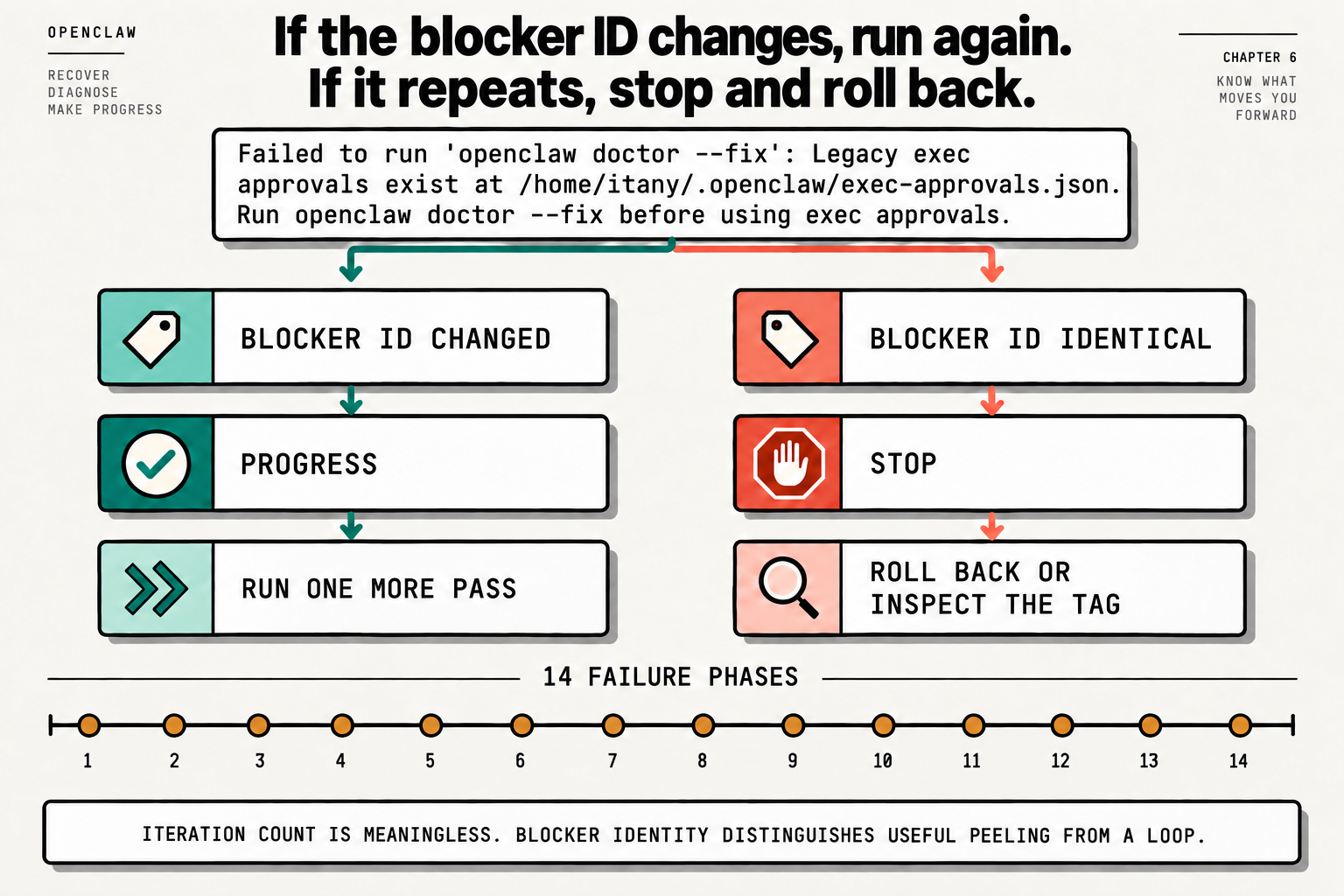 What to Do When OpenClaw Doctor --fix Keeps Failing