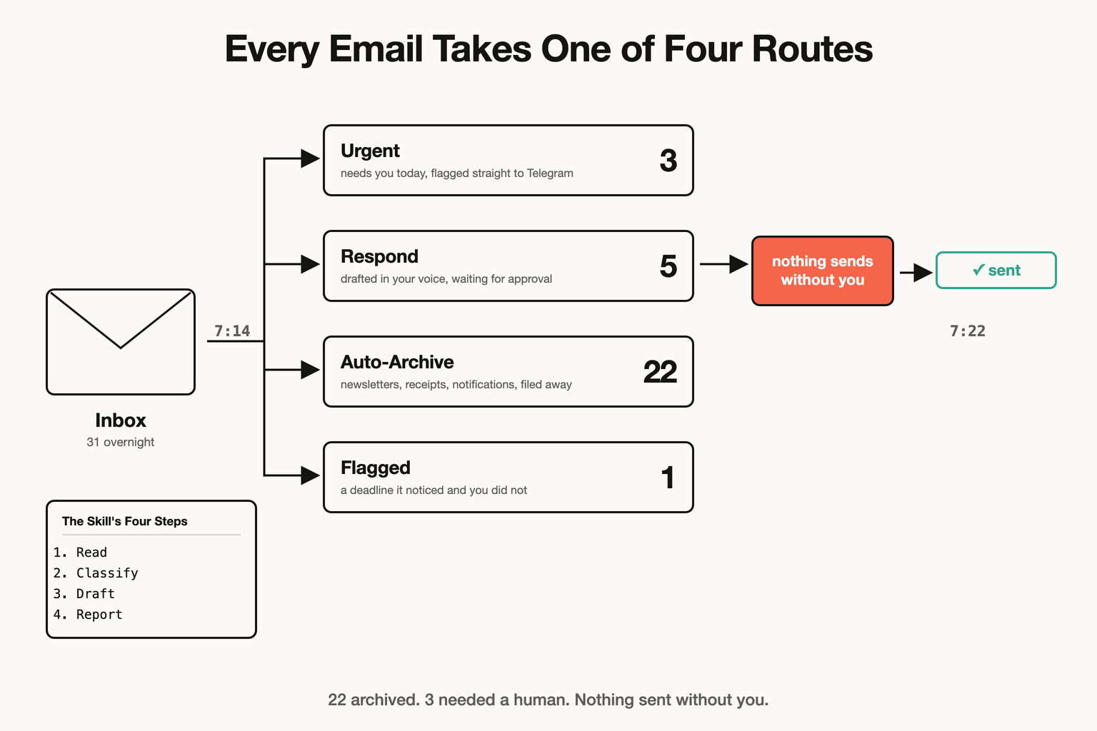 OpenClaw email automation agent: Every Email Takes One of Four Routes. 31 overnight emails sorted at 7:14 into Urgent 3 (flagged straight to Telegram), Respond 5 (drafted in your voice, waiting for approval), Auto-Archive 22 (newsletters, order confirmations, notifications) and Flagged 1 (a deadline it noticed). The skill's four steps: Read, Classify, Draft, Report. Nothing sends without you; the approved reply went at 7:22.