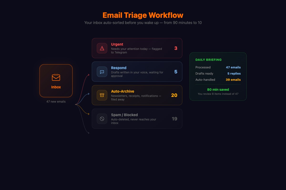 OpenClaw email triage workflow: classify, draft, brief