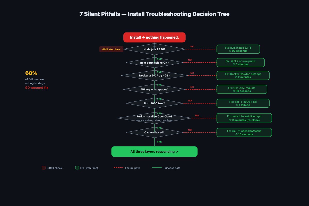 The 7 OpenClaw Install Pitfalls That Kill 60% of First Installs