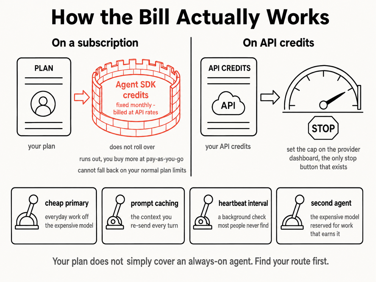 How OpenClaw's bill actually works, with two routes and four levers. On a subscription: Agent SDK credits, fixed monthly and billed at API rates, they do not roll over, you buy more at pay-as-you-go, and you cannot fall back on normal plan limits. On API credits: set the cap on the provider dashboard, the only stop button that exists. Levers: cheap primary, prompt caching, heartbeat interval, second agent.