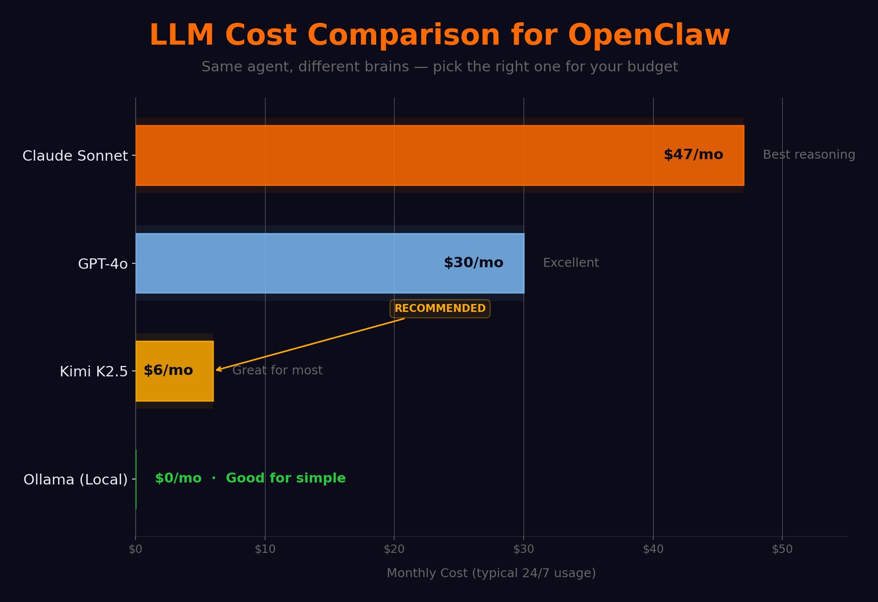 OpenClaw model cost comparison chart