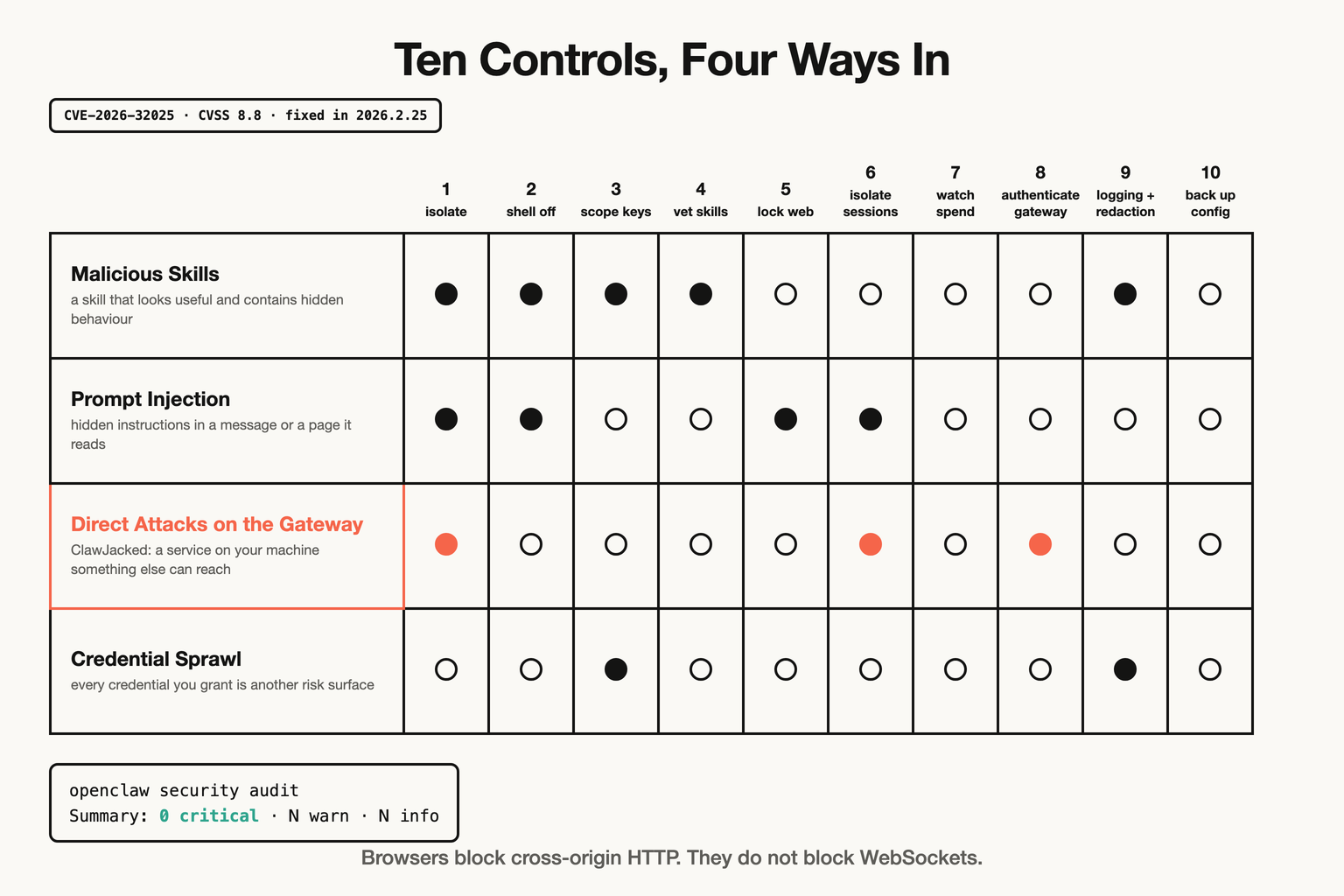 OpenClaw security hardening matrix, Ten Controls, Four Ways In: ten controls (isolate, shell off, scope keys, vet skills, lock web, isolate sessions, watch spend, authenticate gateway, logging and redaction, back up config) against four attacks: malicious skills, prompt injection, direct attacks on the gateway (ClawJacked, CVE-2026-32025, fixed in 2026.2.25) and credential sprawl. openclaw security audit output: Summary: 0 critical.