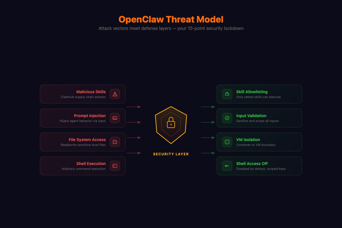 OpenClaw threat model showing four attack vectors with defense layers